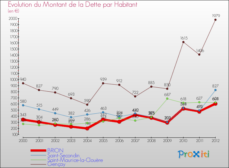 Evolution de la dette par habitant pour la commune de BRION et les communes proches de 2000 à 2012 Comparaison de la dette par habitant pour BRION et les communes voisines de 2000 à 2012