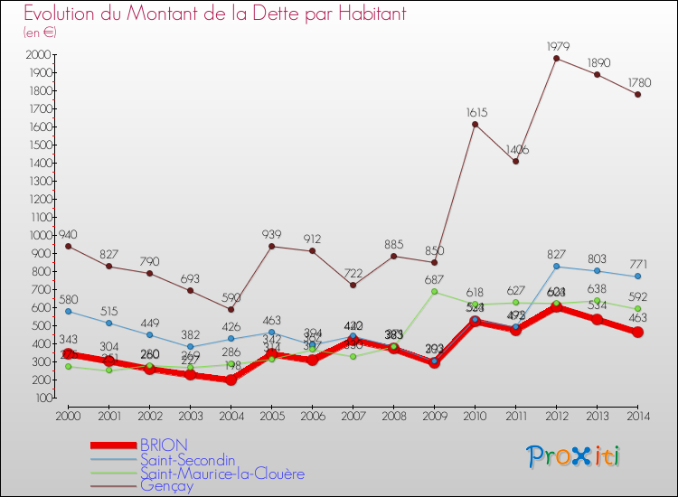 Evolution de la dette par habitant pour la commune de BRION et les communes proches de 2000 à 2014 Comparaison de la dette par habitant pour BRION et les communes voisines de 2000 à 2014