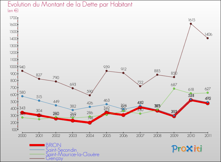 Evolution de la dette par habitant pour la commune de BRION et les communes proches Comparaison de la dette par habitant pour BRION et les communes voisines