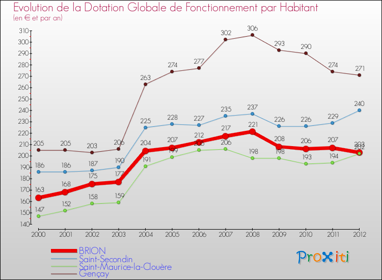 Evolution et montant de la dotation globale de fonctionnement par Habitant pour BRION et les communes proches Comparaison des dotations globales de fonctionnement par habitant pour BRION et les communes voisines