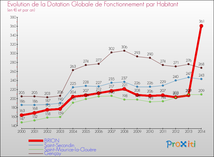 Evolution et montant de la dotation globale de fonctionnement par Habitant pour BRION et les communes proches de 2000 à 2014. Comparaison des dotations globales de fonctionnement par habitant pour BRION et les communes voisines de 2000 à 2014.