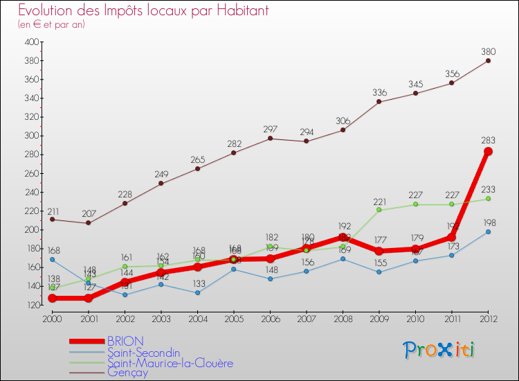 Evolution et montant des impôts locaux par Habitant pour BRION et les communes proches Comparaison des impôts locaux par habitant pour BRION et les communes voisines