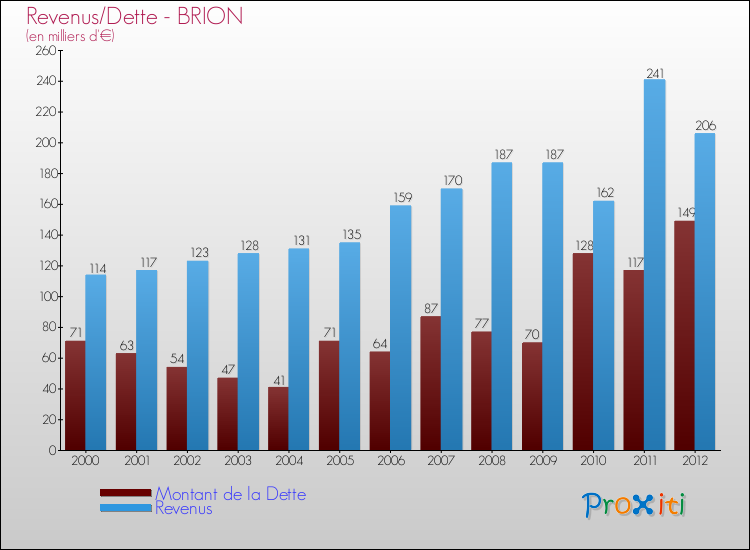 Evolution comparée de la dette et des revenus pour la commune de BRION de 2000 à 2012 Comparaison de la dette et des revenus pour BRION de 2000 à 2012