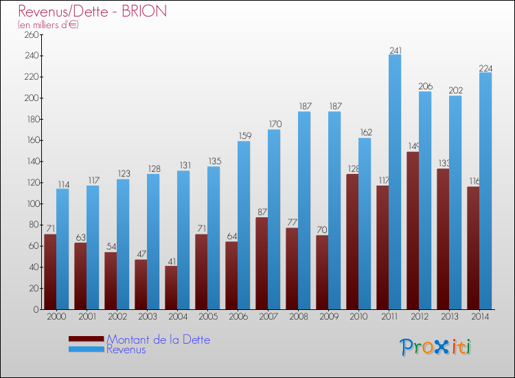 Evolution comparée de la dette et des revenus pour la commune de BRION de 2000 à 2014 Comparaison de la dette et des revenus pour BRION de 2000 à 2014