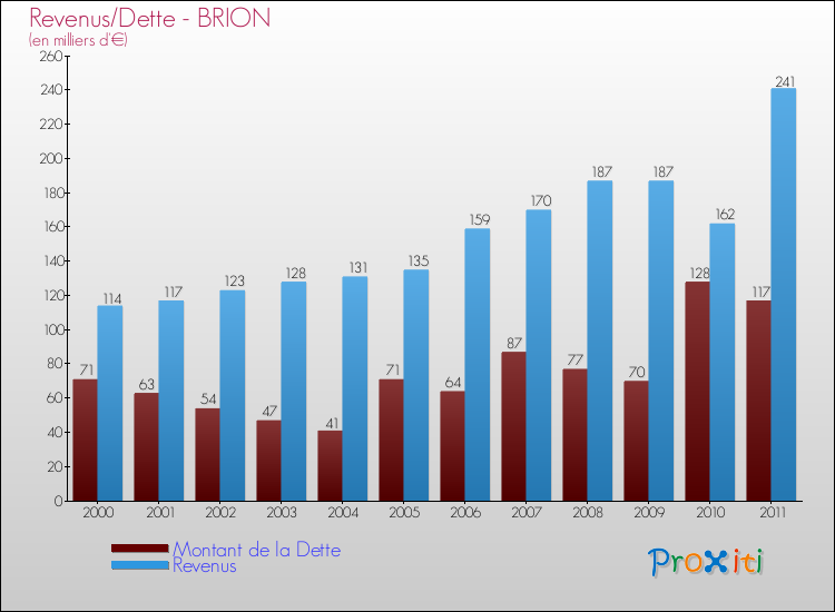 Evolution comparée de la dette et des revenus pour la commune de BRION de 2000 à 2011 Comparaison de la dette et des revenus pour BRION de 2000 à 2011