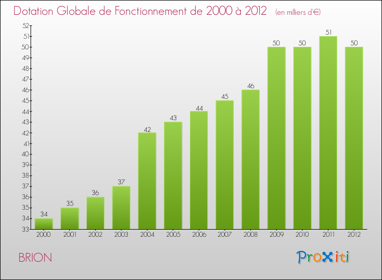 Evolution du montant de la Dotation Globale de Fonctionnement pour la commune de BRION de 2000 à 2012 Evolution du montant de la Dotation Globale de Fonctionnement pour BRION de 2000 à 2012