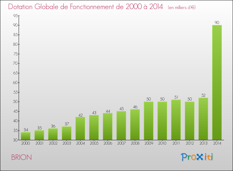 Evolution du montant de la Dotation Globale de Fonctionnement pour la commune de BRION de 2000 à 2014 Evolution du montant de la Dotation Globale de Fonctionnement pour BRION de 2000 à 2014