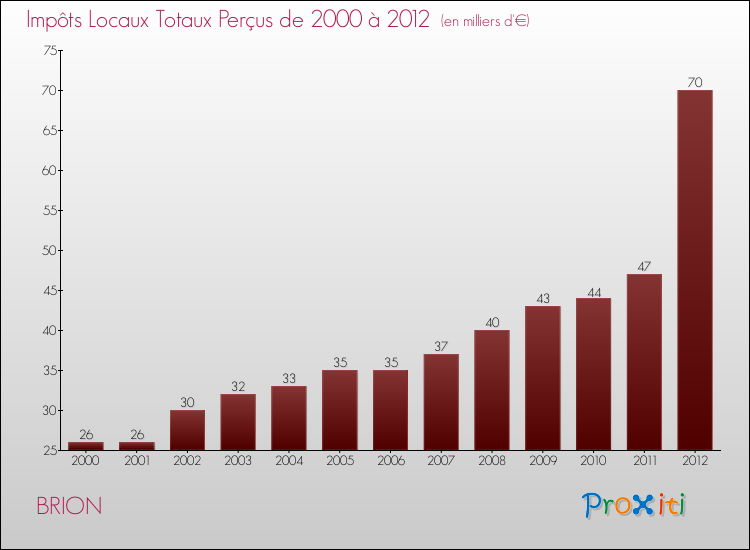 Evolution des Impôts Locaux pour la commune de BRION de 2000 à 2012 Evolution des Impôts Locaux pour BRION de 2000 à 2012