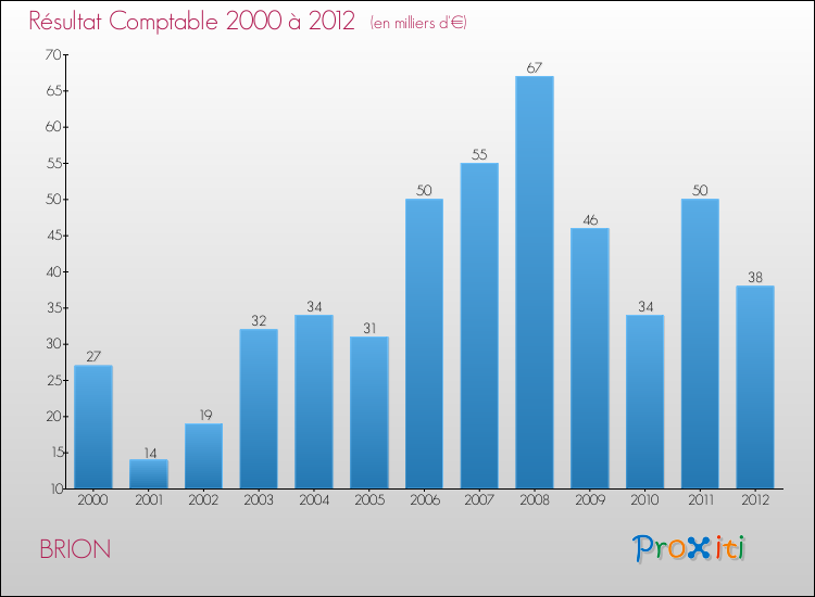 Evolution du résultat comptable pour la commune de BRION de 2000 à 2012 Evolution du résultat comptable pour BRION de 2000 à 2012