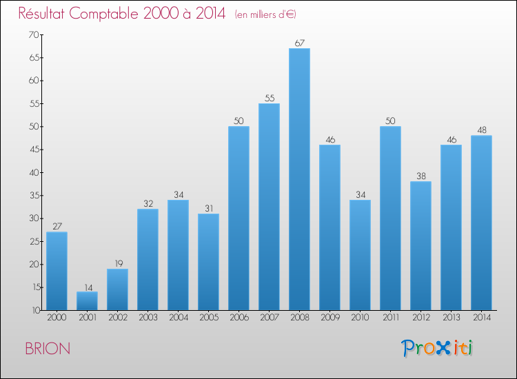 Evolution du résultat comptable pour la commune de BRION de 2000 à 2014 Evolution du résultat comptable pour BRION de 2000 à 2014