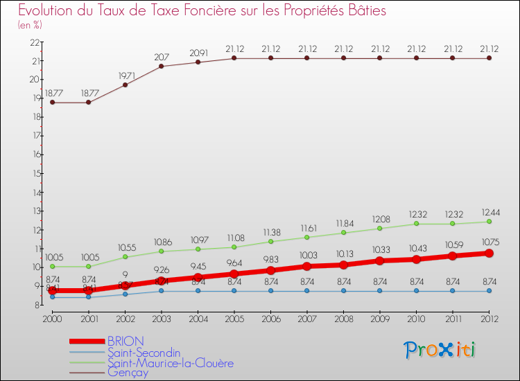 Evolution du taux de la taxe foncière sur le bati pour BRION et les communes proches de 2000 à 2012 Comparaison des taux de taxe foncière sur le bati pour BRION et les communes voisines de 2000 à 2012