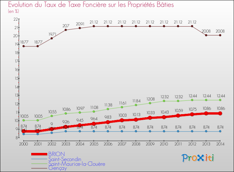 Evolution du taux de la taxe foncière sur le bati pour BRION et les communes proches de 2000 à 2014 Comparaison des taux de taxe foncière sur le bati pour BRION et les communes voisines de 2000 à 2014
