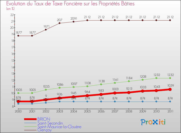 Evolution du taux de la taxe foncière sur le bati pour BRION et les communes proches Comparaison des taux de taxe foncière sur le bati pour BRION et les communes voisines