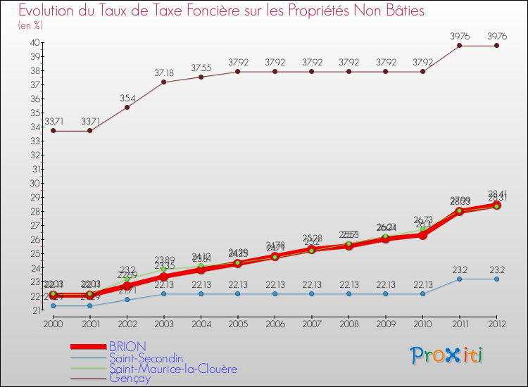Evolution du taux de la taxe foncière sur les immeubles et terrains non batis pour BRION et les communes proches de 2000 à 2012 Comparaison des taux de la taxe foncière sur les immeubles et terrains non batis pour BRION et les communes voisines de 2000 à 2012
