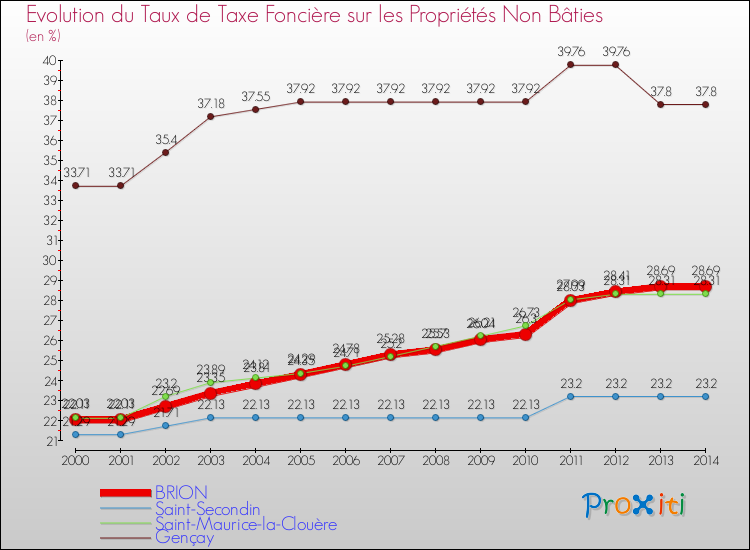 Evolution du taux de la taxe foncière sur les immeubles et terrains non batis pour BRION et les communes proches de 2000 à 2014 Comparaison des taux de la taxe foncière sur les immeubles et terrains non batis pour BRION et les communes voisines de 2000 à 2014