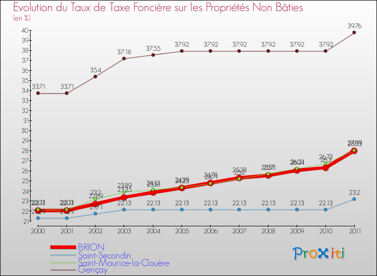 Evolution du taux de la taxe foncière sur les immeubles et terrains non batis pour BRION et les communes proches Comparaison des taux de la taxe foncière sur les immeubles et terrains non batis pour BRION et les communes voisines