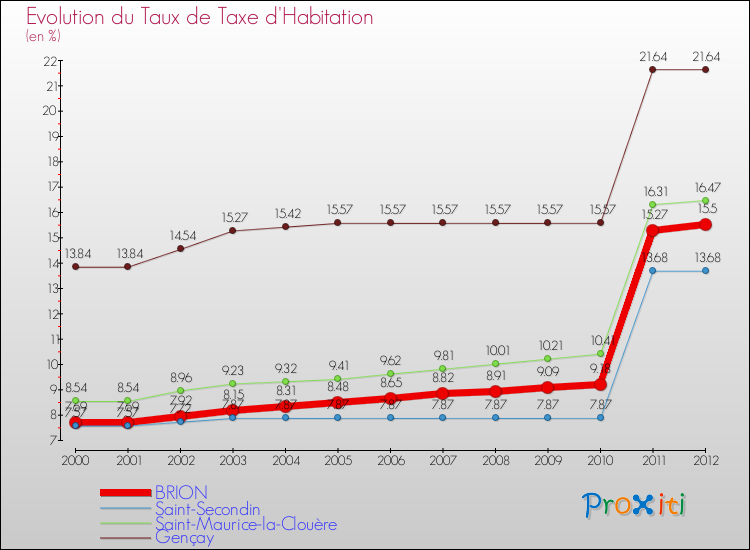 Evolution du taux de la taxe d'habitation pour BRION et les communes proches Comparaison des taux de la taxe d'habitation pour BRION et les communes voisines
