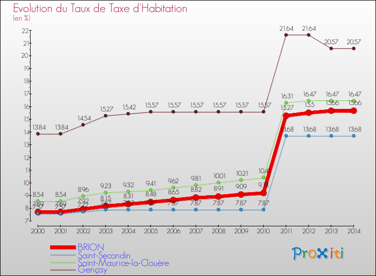 Evolution du taux de la taxe d'habitation pour BRION et les communes proches de 2000 à 2014 Comparaison des taux de la taxe d'habitation pour BRION et les communes voisines de 2000 à 2014