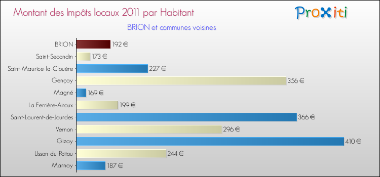 Montant des impôts locaux par Habitant pour BRION et les communes proches Comparaison des impôts locaux par habitant pour BRION et les communes voisines