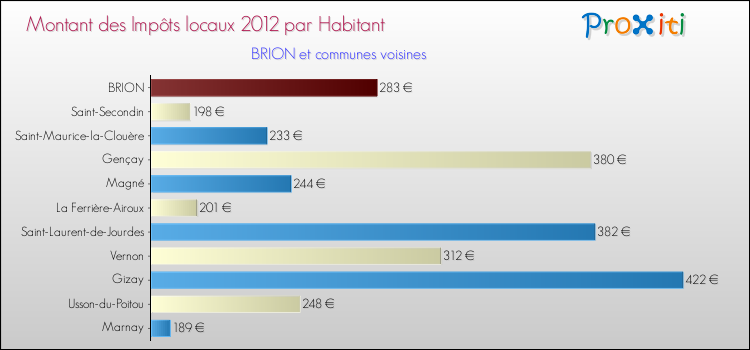 Montant des impôts locaux par Habitant pour BRION et les communes proches Comparaison des impôts locaux par habitant pour BRION et les communes voisines