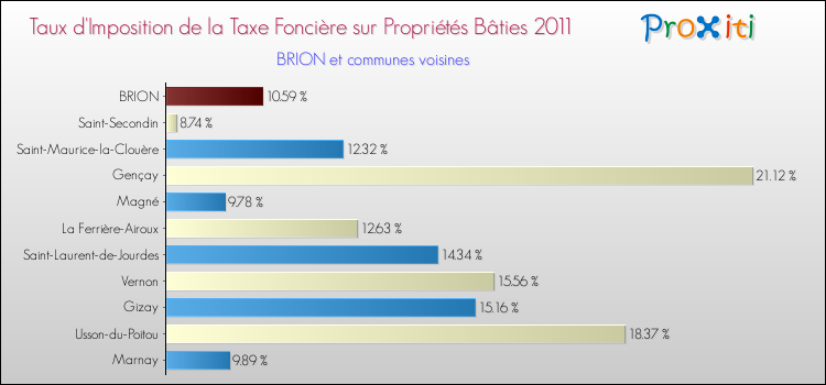 Taux d'imposition de la taxe foncière sur le bati 2011 pour BRION et les communes proches Comparaison des taux d'imposition de la taxe foncière sur le bati 2011 pour BRION et les communes voisines