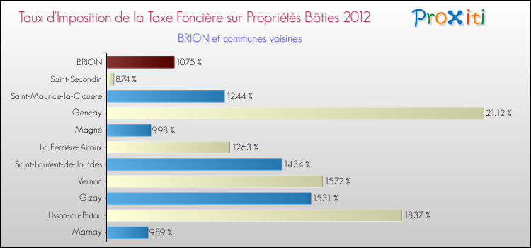 Taux d'imposition de la taxe foncière sur le bati 2012 pour BRION et les communes proches Comparaison des taux d'imposition de la taxe foncière sur le bati 2012 pour BRION et les communes voisines