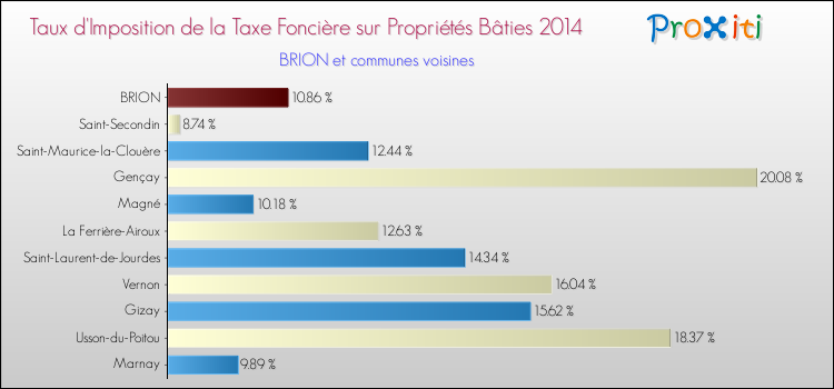 Taux d'imposition de la taxe foncière sur le bati 2014 pour BRION et les communes proches Comparaison des taux d'imposition de la taxe foncière sur le bati 2014 pour BRION et les communes voisines