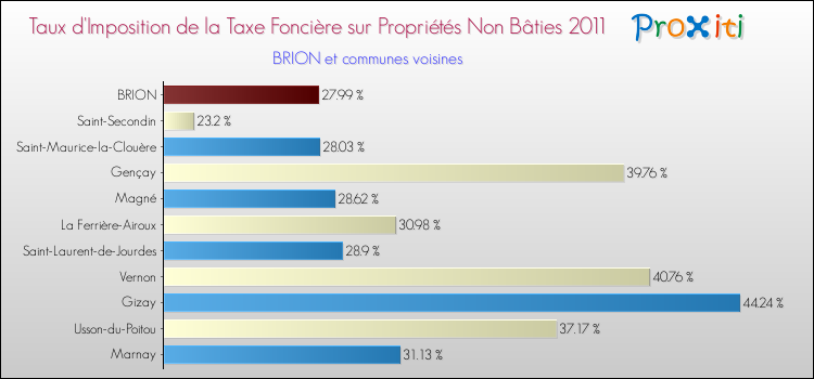 Taux d'imposition de la taxe foncière sur les immeubles et terrains non batis 2011 pour BRION et les communes proches Comparaison des taux d'imposition de la taxe foncière sur les immeubles et terrains non batis 2011 pour BRION et les communes voisines
