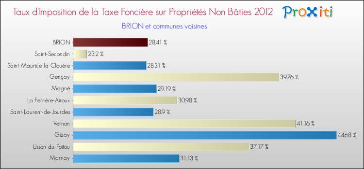 Taux d'imposition de la taxe foncière sur les immeubles et terrains non batis 2012 pour BRION et les communes proches Comparaison des taux d'imposition de la taxe foncière sur les immeubles et terrains non batis 2012 pour BRION et les communes voisines