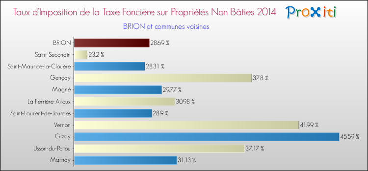 Taux d'imposition de la taxe foncière sur les immeubles et terrains non batis 2014 pour BRION et les communes proches Comparaison des taux d'imposition de la taxe foncière sur les immeubles et terrains non batis 2014 pour BRION et les communes voisines