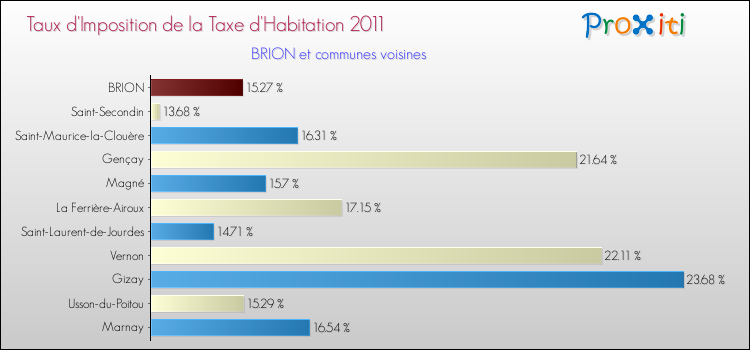 Taux d'imposition de la taxe d'habitation 2011 pour BRION et les communes proches Comparaison des taux d'imposition de la taxe d'habitation 2011 pour BRION et les communes voisines