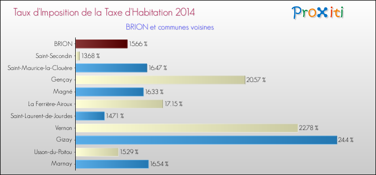 Taux d'imposition de la taxe d'habitation 2014 pour BRION et les communes proches Comparaison des taux d'imposition de la taxe d'habitation 2014 pour BRION et les communes voisines