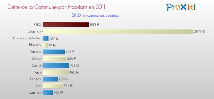 Dette par habitant de la commune en 2011 pour BRUX et les communes proches Comparaison de la dette par habitant de la commune en 2011 pour BRUX et les communes voisines