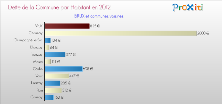Dette par habitant de la commune en 2012 pour BRUX et les communes proches Comparaison de la dette par habitant de la commune en 2012 pour BRUX et les communes voisines