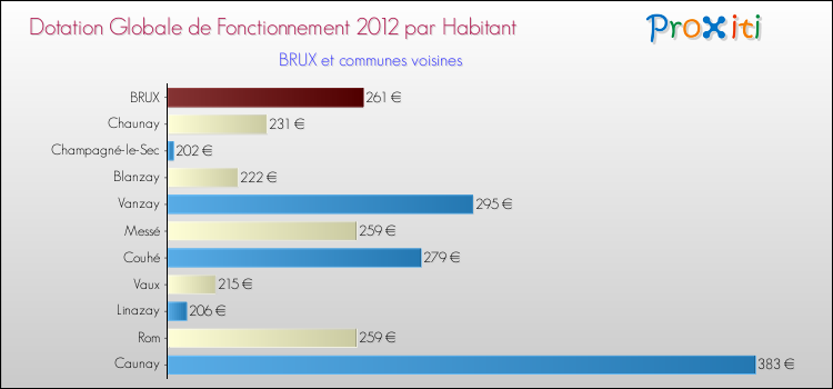 Montant des dotations globales de fonctionnement DGF par Habitant pour BRUX et les communes proches Comparaison des des dotations globales de fonctionnement DGF par habitant pour BRUX et les communes voisines