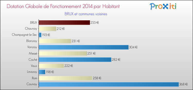 Montant des dotations globales de fonctionnement DGF par Habitant pour BRUX et les communes proches en 2014. Comparaison des des dotations globales de fonctionnement DGF par habitant pour BRUX et les communes voisines en 2014.
