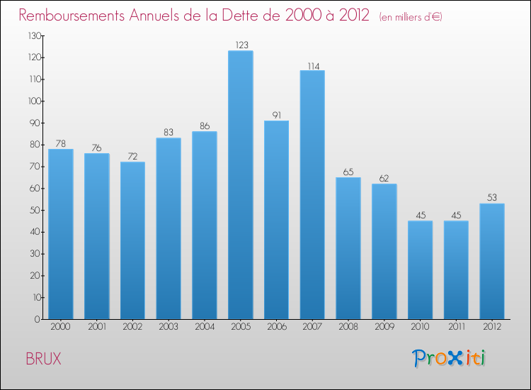 Evolution de l'annuité de la dette pour la commune de BRUX de 2000 à 2012 Annuités de la dette pour BRUX de 2000 à 2012