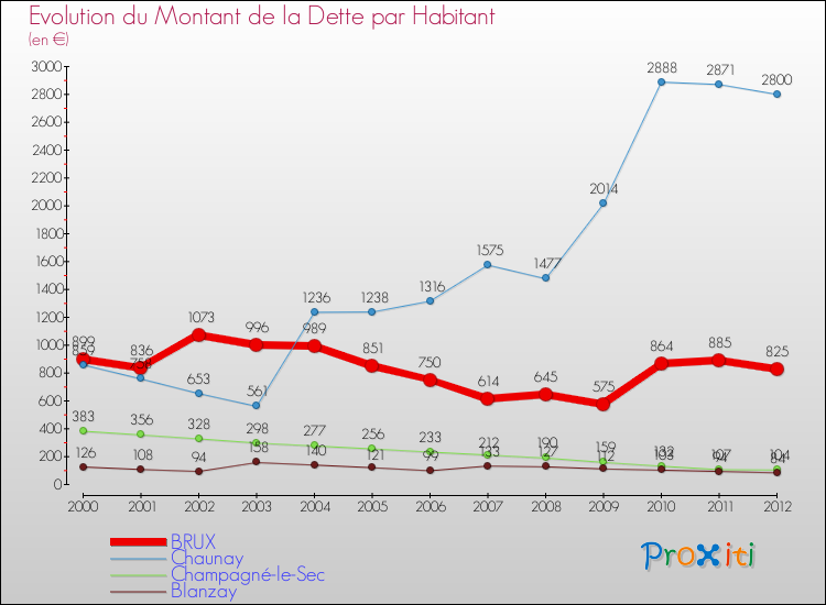 Evolution de la dette par habitant pour la commune de BRUX et les communes proches de 2000 à 2012 Comparaison de la dette par habitant pour BRUX et les communes voisines de 2000 à 2012