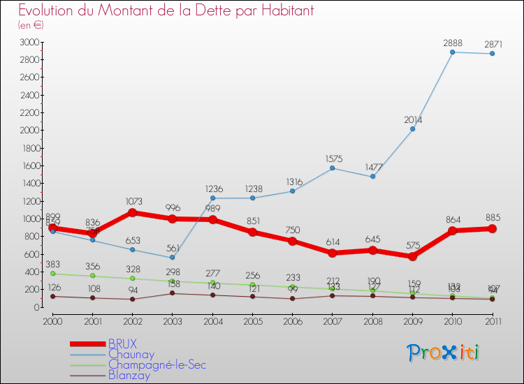 Evolution de la dette par habitant pour la commune de BRUX et les communes proches Comparaison de la dette par habitant pour BRUX et les communes voisines