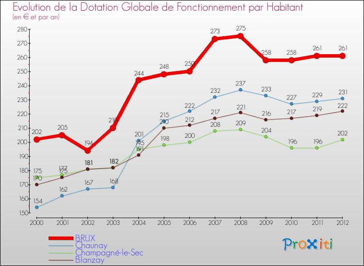 Evolution et montant de la dotation globale de fonctionnement par Habitant pour BRUX et les communes proches Comparaison des dotations globales de fonctionnement par habitant pour BRUX et les communes voisines