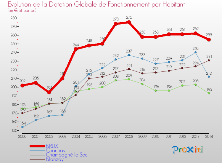 Evolution et montant de la dotation globale de fonctionnement par Habitant pour BRUX et les communes proches de 2000 à 2014. Comparaison des dotations globales de fonctionnement par habitant pour BRUX et les communes voisines de 2000 à 2014.