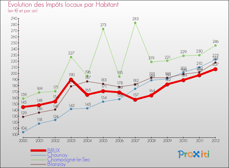 Evolution et montant des impôts locaux par Habitant pour BRUX et les communes proches Comparaison des impôts locaux par habitant pour BRUX et les communes voisines