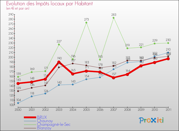Evolution et montant des impôts locaux par Habitant pour BRUX et les communes proches Comparaison des impôts locaux par habitant pour BRUX et les communes voisines