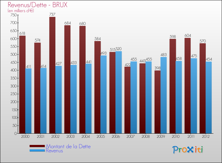 Evolution comparée de la dette et des revenus pour la commune de BRUX de 2000 à 2012 Comparaison de la dette et des revenus pour BRUX de 2000 à 2012