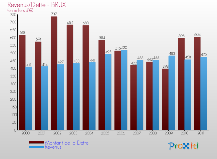 Evolution comparée de la dette et des revenus pour la commune de BRUX de 2000 à 2011 Comparaison de la dette et des revenus pour BRUX de 2000 à 2011