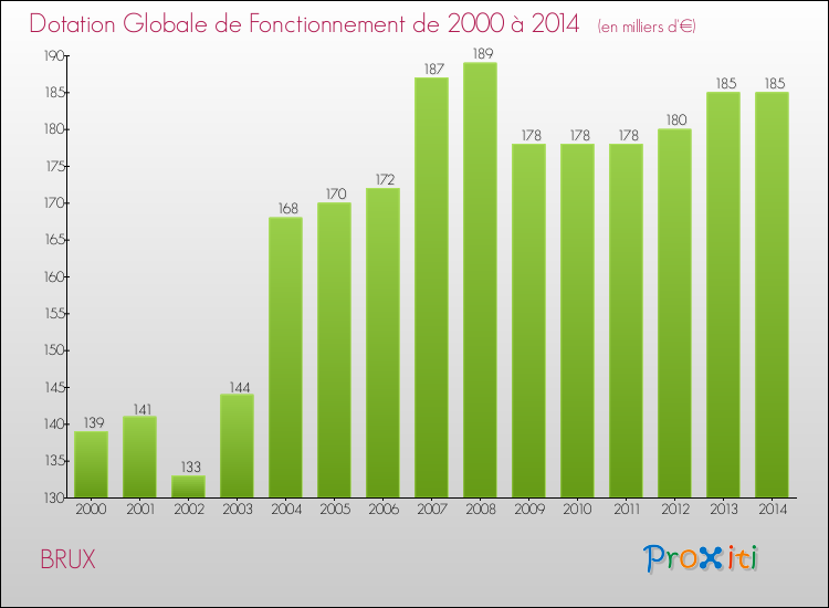 Evolution du montant de la Dotation Globale de Fonctionnement pour la commune de BRUX de 2000 à 2014 Evolution du montant de la Dotation Globale de Fonctionnement pour BRUX de 2000 à 2014