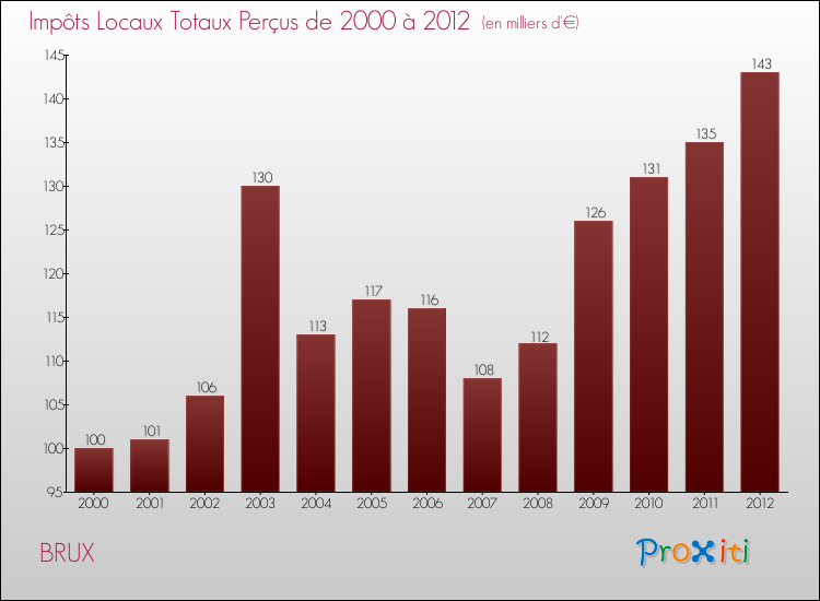 Evolution des Impôts Locaux pour la commune de BRUX de 2000 à 2012 Evolution des Impôts Locaux pour BRUX de 2000 à 2012