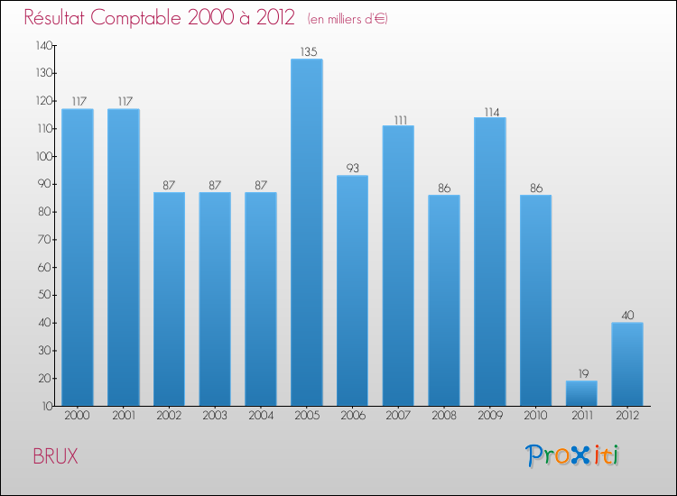 Evolution du résultat comptable pour la commune de BRUX de 2000 à 2012 Evolution du résultat comptable pour BRUX de 2000 à 2012