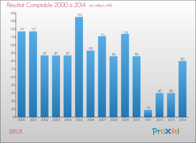 Evolution du résultat comptable pour la commune de BRUX de 2000 à 2014 Evolution du résultat comptable pour BRUX de 2000 à 2014