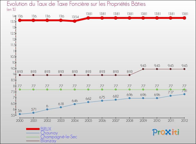 Evolution du taux de la taxe foncière sur le bati pour BRUX et les communes proches de 2000 à 2012 Comparaison des taux de taxe foncière sur le bati pour BRUX et les communes voisines de 2000 à 2012
